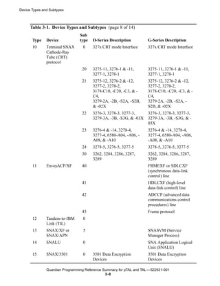 Device Types and Subtypes



      Table 3-1. Device Types and Subtypes (page 8 of 14)
                                 Sub
       Type    Device            type   D-Series Description          G-Series Description
       10      Terminal SNAX      0     327x CRT mode Interface       327x CRT mode Interface
               Cathode-Ray
               Tube (CRT)
               protocol
                                  20    3275-11, 3276-1 & -11,        3275-11, 3276-1 & -11,
                                        3277-1, 3278-1                3277-1, 3278-1
                                  21    3275-12, 3276-2 & -12,        3275-12, 3276-2 & -12,
                                        3277-2, 3278-2,               3277-2, 3278-2,
                                        3178-C10, -C20, -C3, & -      3178-C10, -C20, -C3, & -
                                        C4,                           C4,
                                        3279-2A, -2B, -S2A, -S2B,     3279-2A, -2B, -S2A, -
                                        & -02X                        S2B, & -02X
                                  22    3276-3, 3278-3, 3277-3,       3276-3, 3278-3, 3277-3,
                                        3279-3A, -3B, -S3G, & -03X    3279-3A, -3B, -S3G, & -
                                                                      03X
                                  23    3276-4 & -14, 3278-4,         3276-4 & -14, 3278-4,
                                        3277-4, 6580-A04, -A06, -     3277-4, 6580-A04, -A06,
                                        A08, & -A10                   -A08, & -A10
                                  24    3278-5, 3276-5, 3277-5        3278-5, 3276-5, 3277-5
                                  30    3262, 3284, 3286, 3287,       3262, 3284, 3286, 3287,
                                        3289                          3289
       11      EnvoyACP/XF        40                                  FRMEXF or SDLCXF
                                                                      (synchronous data-link
                                                                      control) line
                                  41                                  HDLCXF (high-level
                                                                      data-link control) line
                                  42                                  ADCCP (advanced data
                                                                      communications control
                                                                      procedures) line
                                  43                                  Frame protocol
       12      Tandem-to-IBM      0
               Link (TIL)
       13      SNAX/XF or         5                                   SNASVM (Service
               SNAX/APN                                               Manager Process)
       14      SNALU              0                                   SNA Application Logical
                                                                      Unit (SNALU)
       15      SNAX/3501          0     3501 Data Encryption          3501 Data Encryption
                                        Devices                       Devices

               Guardian Programming Reference Summary for pTAL and TAL —522631-001
                                               3 -8
 