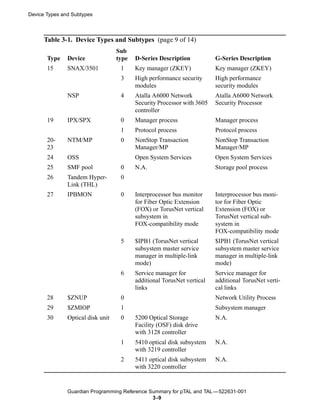 Device Types and Subtypes



      Table 3-1. Device Types and Subtypes (page 9 of 14)
                                   Sub
       Type    Device              type   D-Series Description           G-Series Description
       15      SNAX/3501            1     Key manager (ZKEY)             Key manager (ZKEY)
                                    3     High performance security      High performance
                                          modules                        security modules
               NSP                  4     Atalla A6000 Network           Atalla A6000 Network
                                          Security Processor with 3605   Security Processor
                                          controller
       19      IPX/SPX              0     Manager process                Manager process
                                    1     Protocol process               Protocol process
       20-     NTM/MP               0     NonStop Transaction            NonStop Transaction
       23                                 Manager/MP                     Manager/MP
       24      OSS                        Open System Services           Open System Services
       25      SMF pool             0     N.A.                           Storage pool process
       26      Tandem Hyper-        0
               Link (THL)
       27      IPBMON               0     Interprocessor bus monitor     Interprocessor bus moni-
                                          for Fiber Optic Extension      tor for Fiber Optic
                                          (FOX) or TorusNet vertical     Extension (FOX) or
                                          subsystem in                   TorusNet vertical sub-
                                          FOX-compatibility mode         system in
                                                                         FOX-compatibility mode
                                    5     $IPB1 (TorusNet vertical       $IPB1 (TorusNet vertical
                                          subsystem master service       subsystem master service
                                          manager in multiple-link       manager in multiple-link
                                          mode)                          mode)
                                    6     Service manager for            Service manager for
                                          additional TorusNet vertical   additional TorusNet verti-
                                          links                          cal links
       28      $ZNUP                0                                    Network Utility Process
       29      $ZMIOP               1                                    Subsystem manager
       30      Optical disk unit    0     5200 Optical Storage           N.A.
                                          Facility (OSF) disk drive
                                          with 3128 controller
                                    1     5410 optical disk subsystem    N.A.
                                          with 3219 controller
                                    2     5411 optical disk subsystem    N.A.
                                          with 3220 controller


               Guardian Programming Reference Summary for pTAL and TAL —522631-001
                                               3 -9
 