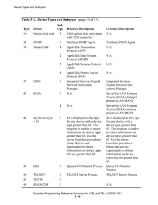 Device Types and Subtypes



      Table 3-1. Device Types and Subtypes (page 10 of 14)
                                   Sub
       Type    Device              type   D-Series Description           G-Series Description
       30      Optical disk unit    3     5420 optical disk subsystem    N.A.
                                          with 3220 controller
       31      SNMP                 0     NonStop SNMP Agent             NonStop SNMP Agent
       36      TandemTalk           1     AppleTalk Transaction          N.A.
                                          Protocol (ATP)
                                    2     AppleTalk Data Stream          N.A.
                                          Protocol (ADSP)
                                    3     AppleTalk Session Protocol     N.A.
                                          (ASP)
                                    4     AppleTalk Printer Access       N.A.
                                          Protocol (PAP)
       37      ISDN                 0     Integrated Services Digital    Integrated Services
                                          Network Subsystem              Digital Network Sub-
                                          Manager                        system Manager
       43      SLSA                 0     N.A.                           ServerNet LAN Systems
                                                                         Access (SLSA) manager
                                                                         process (LAN MAN)
                                    1     N.A.                           ServerNet LAN Systems
                                                                         Access (SLSA) monitor
                                                                         process (LAN MON)
       44      any device type      0     44 is displayed as the type    44 is displayed as the type
               > 63                       for any device with a device   for any device with a
                                          type greater than 63. The      device type greater than
                                          program is unable to return    63. The program is unable
                                          information on device types    to return information on
                                          greater than 63. Use the       device types greater than
                                          newer Guardian procedures      63. Use the newer
                                          (those that are not            Guardian procedures
                                          superseded) to obtain          (those that are not
                                          information on device types    superseded) to obtain
                                          that are greater than 63.      information on device
                                                                         types that are greater than
                                                                         63.
       45      QIO                  0     Queued I/O Monitor Process     Queue I/O Monitor
                                                                         Process
       46      TELNET               0     TELNET Server Process          TELNET Server Process
       48      TCP/IP               0
       49      SNAX/CDF             0                                    N.A.

               Guardian Programming Reference Summary for pTAL and TAL —522631-001
                                               3- 10
 