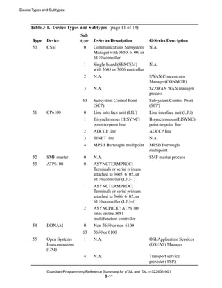Device Types and Subtypes



      Table 3-1. Device Types and Subtypes (page 11 of 14)
                                 Sub
       Type    Device            type   D-Series Description           G-Series Description
       50      CSM                0     Communications Subsystem       N.A.
                                        Manager with 3650, 6100, or
                                        6110 controller
                                  1     Single-board (SBSCSM)          N.A.
                                        with 3605 or 3606 controller
                                  2     N.A.                           SWAN Concentrator
                                                                       Manager(CONMGR)
                                  3     N.A.                           $ZZWAN WAN manager
                                                                       process
                                  63    Subsystem Control Point        Subsystem Control Point
                                        (SCP)                          (SCP)
       51      CP6100             0     Line interface unit (LIU)      Line interface unit (LIU)
                                  1     Bisynchronous (BISYNC)         Bisynchronous (BISYNC)
                                        point-to-point line            point-to-point line
                                  2     ADCCP line                     ADCCP line
                                  3     TINET line                     N.A.
                                  4     MPSB Burroughs multipoint      MPSB Burroughs
                                                                       multipoint
       52      SMF master         0     N.A.                           SMF master process
       53      ATP6100            0     ASYNCTERMPROC:
                                        Terminals or serial printers
                                        attached to 3605, 6105, or
                                        6110 controller (LIU-1)
                                  1     ASYNCTERMPROC:
                                        Terminals or serial printers
                                        attached to 3606, 6105, or
                                        6110 controller (LIU-4)
                                  2     ASYNCPROC: ATP6100
                                        lines on the 3681
                                        multifunction controller
       54      DDNAM              0     Non-3650 or non-6100
                                  63    3650 or 6100
       55      Open Systems       1     N.A.                           OSI/Application Services
               Interconnection                                         (OSI/AS) Manager
               (OSI)
                                  4     N.A.                           Transport service
                                                                       provider (TSP)

               Guardian Programming Reference Summary for pTAL and TAL —522631-001
                                               3- 11
 