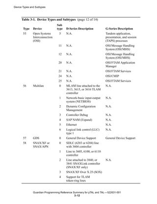 Device Types and Subtypes



      Table 3-1. Device Types and Subtypes (page 12 of 14)
                                 Sub
       Type    Device            type   D-Series Description          G-Series Description
       55      Open Systems       5     N.A.                          Tandem application,
               Interconnection                                        presentation, and session
               (OSI)                                                  (TAPS) processes
                                  11    N.A.                          OSI/Message Handling
                                                                      System (OSI/MHS)
                                  12    N.A.                          OSI/Message Handling
                                                                      System (OSI/MHS)
                                  20    N.A.                          OSI/FTAM Application
                                                                      Manager
                                  21    N.A.                          OSI/FTAM Services
                                  24    N.A.                          OSI/CMIP
                                  25    N.A.                          OSI/FTAM Services
       56      Multilan           0     MLAM line attached to the     N.A.
                                        3613, 3615, or 3616 TLAM
                                        controller
                                  1     Network-basic input-output    N.A.
                                        system (NETBIOS)
                                  2     Dynamic Configuration         N.A.
                                        Management
                                  3     Controller Debug              N.A.
                                  4     SAP NAM (Expand)              N.A.
                                  5     Ethernet                      N.A.
                                  6     Logical link control (LLC)    N.A.
                                        type 1
       57      GDS                0     General Device Support        General Device Support
       58      SNAX/XF or         0     SDLC (6203 or 6204) line
               SNAX/APN                 with 3604 controller
                                  1     Line to 3605, 6100, or 6110
                                        controller
                                  2     Line attached to 3840, or     N.A.
                                        3841 SNAXLink controller
                                        (SNAX/XF only)
                                  3     SNAX/XF Over X.25 (SOX)
                                  4     Support for TLAM
                                        token-ring lines


               Guardian Programming Reference Summary for pTAL and TAL —522631-001
                                               3- 12
 