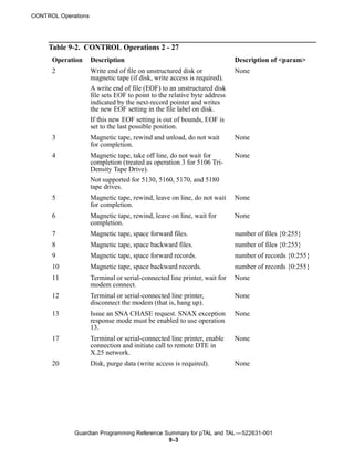 CONTROL Operations




     Table 9-2. CONTROL Operations 2 - 27
      Operation      Description                                           Description of <param>
      2              Write end of file on unstructured disk or             None
                     magnetic tape (if disk, write access is required).
                     A write end of file (EOF) to an unstructured disk
                     file sets EOF to point to the relative byte address
                     indicated by the next-record pointer and writes
                     the new EOF setting in the file label on disk.
                     If this new EOF setting is out of bounds, EOF is
                     set to the last possible position.
      3              Magnetic tape, rewind and unload, do not wait         None
                     for completion.
      4              Magnetic tape, take off line, do not wait for         None
                     completion (treated as operation 3 for 5106 Tri-
                     Density Tape Drive).
                     Not supported for 5130, 5160, 5170, and 5180
                     tape drives.
      5              Magnetic tape, rewind, leave on line, do not wait     None
                     for completion.
      6              Magnetic tape, rewind, leave on line, wait for        None
                     completion.
      7              Magnetic tape, space forward files.                   number of files {0:255}
      8              Magnetic tape, space backward files.                  number of files {0:255}
      9              Magnetic tape, space forward records.                 number of records {0:255}
      10             Magnetic tape, space backward records.                number of records {0:255}
      11             Terminal or serial-connected line printer, wait for   None
                     modem connect.
      12             Terminal or serial-connected line printer,            None
                     disconnect the modem (that is, hang up).
      13             Issue an SNA CHASE request. SNAX exception            None
                     response mode must be enabled to use operation
                     13.
      17             Terminal or serial-connected line printer, enable     None
                     connection and initiate call to remote DTE in
                     X.25 network.
      20             Disk, purge data (write access is required).          None




             Guardian Programming Reference Summary for pTAL and TAL —522631-001
                                             9 -3
 