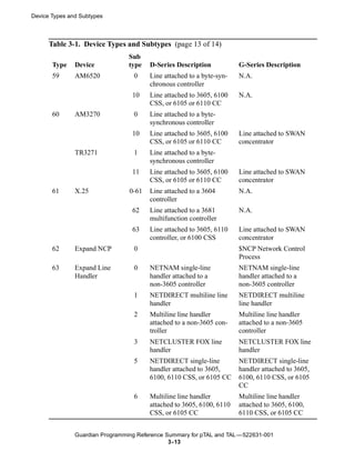Device Types and Subtypes



      Table 3-1. Device Types and Subtypes (page 13 of 14)
                                 Sub
       Type    Device            type   D-Series Description           G-Series Description
       59      AM6520             0     Line attached to a byte-syn-   N.A.
                                        chronous controller
                                  10    Line attached to 3605, 6100    N.A.
                                        CSS, or 6105 or 6110 CC
       60      AM3270             0     Line attached to a byte-
                                        synchronous controller
                                  10    Line attached to 3605, 6100    Line attached to SWAN
                                        CSS, or 6105 or 6110 CC        concentrator
               TR3271             1     Line attached to a byte-
                                        synchronous controller
                                  11    Line attached to 3605, 6100    Line attached to SWAN
                                        CSS, or 6105 or 6110 CC        concentrator
       61      X.25              0-61   Line attached to a 3604        N.A.
                                        controller
                                  62    Line attached to a 3681        N.A.
                                        multifunction controller
                                  63    Line attached to 3605, 6110    Line attached to SWAN
                                        controller, or 6100 CSS        concentrator
       62      Expand NCP         0                                    $NCP Network Control
                                                                       Process
       63      Expand Line        0     NETNAM single-line             NETNAM single-line
               Handler                  handler attached to a          handler attached to a
                                        non-3605 controller            non-3605 controller
                                  1     NETDIRECT multiline line       NETDIRECT multiline
                                        handler                        line handler
                                  2     Multiline line handler         Multiline line handler
                                        attached to a non-3605 con-    attached to a non-3605
                                        troller                        controller
                                  3     NETCLUSTER FOX line            NETCLUSTER FOX line
                                        handler                        handler
                                  5     NETDIRECT single-line          NETDIRECT single-line
                                        handler attached to 3605,      handler attached to 3605,
                                        6100, 6110 CSS, or 6105 CC     6100, 6110 CSS, or 6105
                                                                       CC
                                  6     Multiline line handler         Multiline line handler
                                        attached to 3605, 6100, 6110   attached to 3605, 6100,
                                        CSS, or 6105 CC                6110 CSS, or 6105 CC


               Guardian Programming Reference Summary for pTAL and TAL —522631-001
                                               3- 13
 