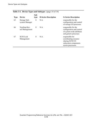 Device Types and Subtypes



      Table 3-1. Device Types and Subtypes (page 14 of 14)
                                 Sub
       Type    Device            type   D-Series Description          G-Series Description
       65      Storage Sub-       0     N.A.                          responsible for the
               system Manager                                         configuration and control
                                                                      of storage I/O processes
       66      NonStop Ker-       0     N.A.                          responsible for the
               nel Management                                         configuration and control
                                                                      of system-wide attributes
                                                                      and generic processes
       67      SCSI Lock          0     N.A.                          responsible for
               Management                                             coordinating resource
                                                                      sharing SCSI I/O
                                                                      subsystem components
                                                                      across processors




               Guardian Programming Reference Summary for pTAL and TAL —522631-001
                                               3- 14
 