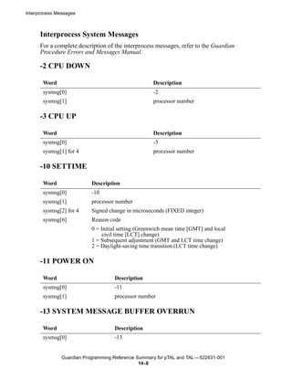 Interprocess Messages



      Interprocess System Messages
      For a complete description of the interprocess messages, refer to the Guardian
      Procedure Errors and Messages Manual.

      -2 CPU DOWN

       Word                                         Description
       sysmsg[0]                                    -2
       sysmsg[1]                                    processor number

      -3 CPU UP

       Word                                         Description
       sysmsg[0]                                    -3
       sysmsg[1] for 4                              processor number

      -10 SETTIME

       Word                Description
       sysmsg[0]           -10
       sysmsg[1]           processor number
       sysmsg[2] for 4     Signed change in microseconds (FIXED integer)
       sysmsg[6]           Reason code
                           0 = Initial setting (Greenwich mean time [GMT] and local
                                civil time [LCT] change)
                           1 = Subsequent adjustment (GMT and LCT time change)
                           2 = Daylight-saving time transition (LCT time change)

      -11 POWER ON

       Word                         Description
       sysmsg[0]                    -11
       sysmsg[1]                    processor number

      -13 SYSTEM MESSAGE BUFFER OVERRUN

       Word                         Description
       sysmsg[0]                    -13


               Guardian Programming Reference Summary for pTAL and TAL —522631-001
                                               14- 8
 