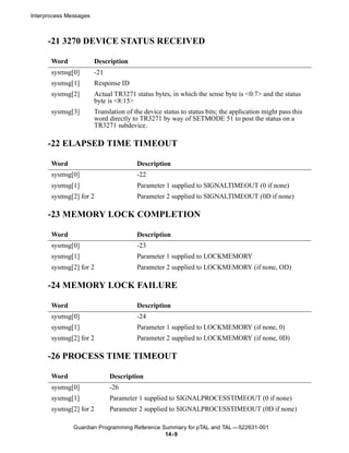 Interprocess Messages



      -21 3270 DEVICE STATUS RECEIVED

       Word             Description
       sysmsg[0]        -21
       sysmsg[1]        Response ID
       sysmsg[2]        Actual TR3271 status bytes, in which the sense byte is <0:7> and the status
                        byte is <8:15>
       sysmsg[3]        Translation of the device status to status bits; the application might pass this
                        word directly to TR3271 by way of SETMODE 51 to post the status on a
                        TR3271 subdevice.

      -22 ELAPSED TIME TIMEOUT

       Word                             Description
       sysmsg[0]                        -22
       sysmsg[1]                        Parameter 1 supplied to SIGNALTIMEOUT (0 if none)
       sysmsg[2] for 2                  Parameter 2 supplied to SIGNALTIMEOUT (0D if none)

      -23 MEMORY LOCK COMPLETION

       Word                             Description
       sysmsg[0]                        -23
       sysmsg[1]                        Parameter 1 supplied to LOCKMEMORY
       sysmsg[2] for 2                  Parameter 2 supplied to LOCKMEMORY (if none, OD)

      -24 MEMORY LOCK FAILURE

       Word                             Description
       sysmsg[0]                        -24
       sysmsg[1]                        Parameter 1 supplied to LOCKMEMORY (if none, 0)
       sysmsg[2] for 2                  Parameter 2 supplied to LOCKMEMORY (if none, 0D)

      -26 PROCESS TIME TIMEOUT

       Word                   Description
       sysmsg[0]              -26
       sysmsg[1]              Parameter 1 supplied to SIGNALPROCESSTIMEOUT (0 if none)
       sysmsg[2] for 2        Parameter 2 supplied to SIGNALPROCESSTIMEOUT (0D if none)

               Guardian Programming Reference Summary for pTAL and TAL —522631-001
                                               14- 9
 