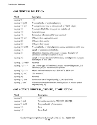 Interprocess Messages



      -101 PROCESS DELETION

       Word                  Description
       sysmsg[0]             -101
       sysmsg[1] for 10      Process phandle of terminated process
       sysmsg[11] for 4      Process processor time in microseconds (a FIXED value)
       sysmsg[15]            Process job ID; 0 if the process is not part of a job
       sysmsg[16]            Completion code
       sysmsg[17]            Termination information (0 if none supplied)
       sysmsg[18] for 4      SPI subsystem organization name
       sysmsg[22]            SPI subsystem number
       sysmsg[23]            SPI subsystem version
       sysmsg[24] for 10     Process phandle of external process causing termination; null if none
       sysmsg[34]            Length of termination text in bytes
       sysmsg[35]            Offset (from beginning of message) of process descriptor of
                             terminated named process (pair) in bytes
       sysmsg[36]            Length of process descriptor of terminated named process or process
                             pair in bytes (0 if no text)
       sysmsg[37].<0:13>     Reserved
       sysmsg[37].<14>       OSS system type: 1 if terminated process was an OSS process, 0 if
                             terminated process was a Guardian process
       sysmsg[37].<15>       Abend: termination caused by ABEND if 1, STOP if 0
       sysmsg[38] for 2      OSS process ID
       sysmsg[40]            Reserved
       sysmsg[41] for n      Termination text of length sysmsg[34] (80-byte limit).
       sysmsg[ ] for n       Process descriptor of terminated named process or process pair of
                             length sysmsg[36]

      -102 NOWAIT PROCESS_CREATE_ COMPLETION

       Word                          Description
       sysmsg[0]                     -102
       sysmsg[1] for 2               Nowait-tag supplied to PROCESS_CREATE_
       sysmsg[3] for 10              Process phandle of new process
       sysmsg[13]                    Error
       sysmsg[14]                    Error-detail



               Guardian Programming Reference Summary for pTAL and TAL —522631-001
                                              14 -12
 