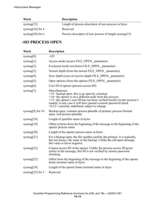 Interprocess Messages



       Word                          Description
       sysmsg[15]                    Length of process descriptor of new process in bytes
       sysmsg[16] for 4              Reserved
       sysmsg[20] for n              Process descriptor of new process of length sysmsg[15]

      -103 PROCESS OPEN

       Word               Description
       sysmsg[0]          -103
       sysmsg[1]          Access mode (access FILE_OPEN_ parameter)
       sysmsg[2]          Exclusion mode (exclusion FILE_OPEN_ parameter)
       sysmsg[3]          Nowait depth (from the nowait FILE_OPEN_ parameter)
       sysmsg[4]          Sync depth (sync-or-receive-depth FILE_OPEN_ parameter)
       sysmsg[5]          Open options (from the options FILE_OPEN_ parameter)
       sysmsg[6]          User ID of opener (process access ID)
       sysmsg[7]          Miscellaneous:
                          <15> backup open: this is an open by a backup
                          <14> the opener is on a different node from the receiver.
                          <13> the opener’s user ID has not been verified locally (in the receiver’s
                          node0); in any case it will have passed a remote password check
                          <0:12> currently undefined; subject to change
       sysmsg[8] for 10   Backup open: contains process phandle of primary process Normal
                          open: null process phandle
       sysmsg[18]         Length of qualifier name in bytes
       sysmsg[19]         Offset in bytes from the beginning of the message to the beginning of the
                          opener process name
       sysmsg[20]         Length of the opener process name in bytes
       sysmsg[21]         For a backup open, the file number used by the primary. It is typically,
                          but not always, the same as the backup. Unlike the old open message,
                          this value is never negative.
       sysmsg[22]         Creator access ID of the opener. Unlike the process access ID given
                          earlier in the message, this ID is not verified by remote password
                          checking.
       sysmsg[23]         Offset from the beginning of the message to the beginning of the opener
                          home terminal name in bytes
       sysmsg[24]         Length of the opener home terminal name in bytes
       sysmsg[25] for 5   Reserved




               Guardian Programming Reference Summary for pTAL and TAL —522631-001
                                              14 -13
 