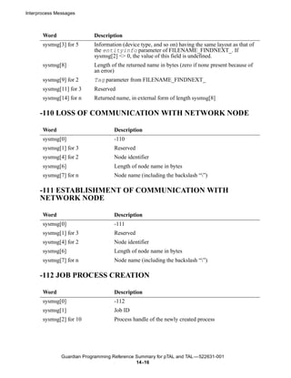 Interprocess Messages



       Word                 Description
       sysmsg[3] for 5      Information (device type, and so on) having the same layout as that of
                            the entityinfo parameter of FILENAME_FINDNEXT_. If
                            sysmsg[2] <> 0, the value of this field is undefined.
       sysmsg[8]            Length of the returned name in bytes (zero if none present because of
                            an error)
       sysmsg[9] for 2      Tag parameter from FILENAME_FINDNEXT_
       sysmsg[11] for 3     Reserved
       sysmsg[14] for n     Returned name, in external form of length sysmsg[8]

      -110 LOSS OF COMMUNICATION WITH NETWORK NODE

       Word                         Description
       sysmsg[0]                    -110
       sysmsg[1] for 3              Reserved
       sysmsg[4] for 2              Node identifier
       sysmsg[6]                    Length of node name in bytes
       sysmsg[7] for n              Node name (including the backslash “”)

      -111 ESTABLISHMENT OF COMMUNICATION WITH
      NETWORK NODE

       Word                         Description
       sysmsg[0]                    -111
       sysmsg[1] for 3              Reserved
       sysmsg[4] for 2              Node identifier
       sysmsg[6]                    Length of node name in bytes
       sysmsg[7] for n              Node name (including the backslash “”)

      -112 JOB PROCESS CREATION

       Word                         Description
       sysmsg[0]                    -112
       sysmsg[1]                    Job ID
       sysmsg[2] for 10             Process handle of the newly created process




               Guardian Programming Reference Summary for pTAL and TAL —522631-001
                                              14 -16
 