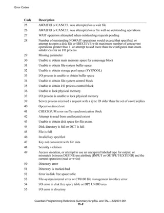 Error Codes



       Code     Description
       25       AWAITIO or CANCEL was attempted on a wait file
       26       AWAITIO or CANCEL was attempted on a file with no outstanding operations
       27       WAIT operation attempted when outstanding requests pending
       28       Number of outstanding NOWAIT operations would exceed that specified, or
                attempt to open a disk file or $RECEIVE with maximum number of concurrent
                operations greater than 1, or attempt to add more than the configured maximum
                subdevices for an I/O process
       29       Missing parameter
       30       Unable to obtain main memory space for a message block
       31       Unable to obtain file-system buffer space
       32       Unable to obtain storage pool space (SYSPOOL)
       33       I/O process is unable to obtain buffer space
       34       Unable to obtain file-system control block
       35       Unable to obtain I/O process control block
       36       Unable to lock physical memory
       37       I/O process is unable to lock physical memory
       39       Server process received a request with a sync ID older than the set of saved replies
       40       Operation timed out
       41       CHECKSUM error on file synchronization block
       42       Attempt to read from unallocated extent
       43       Unable to obtain disk space for file extent
       44       Disk directory is full or DCT is full
       45       File is full
       46       Invalid key specified
       47       Key not consistent with file data
       48       Security violation
       49       Access violation, or attempt to use an unexpired labeled tape for output, or
                mismatch between DEFINE use attribute (INPUT or OUTPUT/EXTEND) and the
                current operation (read or write)
       50       Directory error
       51       Directory is marked bad
       52       Error in disk free space table
       53       File-system internal error or CP6100 file management interface error
       54       I/O error in disk free space table or DP2 UNDO area
       55       I/O error in directory


              Guardian Programming Reference Summary for pTAL and TAL —522631-001
                                              15- 2
 