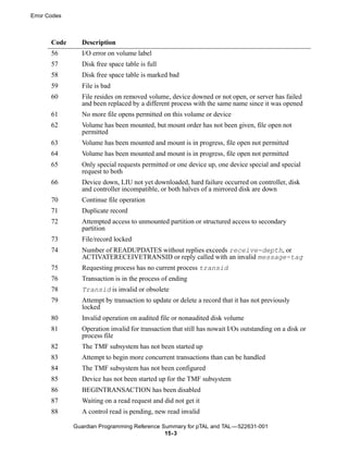 Error Codes



       Code     Description
       56       I/O error on volume label
       57       Disk free space table is full
       58       Disk free space table is marked bad
       59       File is bad
       60       File resides on removed volume, device downed or not open, or server has failed
                and been replaced by a different process with the same name since it was opened
       61       No more file opens permitted on this volume or device
       62       Volume has been mounted, but mount order has not been given, file open not
                permitted
       63       Volume has been mounted and mount is in progress, file open not permitted
       64       Volume has been mounted and mount is in progress, file open not permitted
       65       Only special requests permitted or one device up, one device special and special
                request to both
       66       Device down, LIU not yet downloaded, hard failure occurred on controller, disk
                and controller incompatible, or both halves of a mirrored disk are down
       70       Continue file operation
       71       Duplicate record
       72       Attempted access to unmounted partition or structured access to secondary
                partition
       73       File/record locked
       74       Number of READUPDATES without replies exceeds receive-depth, or
                ACTIVATERECEIVETRANSID or reply called with an invalid message-tag
       75       Requesting process has no current process transid
       76       Transaction is in the process of ending
       78       Transid is invalid or obsolete
       79       Attempt by transaction to update or delete a record that it has not previously
                locked
       80       Invalid operation on audited file or nonaudited disk volume
       81       Operation invalid for transaction that still has nowait I/Os outstanding on a disk or
                process file
       82       The TMF subsystem has not been started up
       83       Attempt to begin more concurrent transactions than can be handled
       84       The TMF subsystem has not been configured
       85       Device has not been started up for the TMF subsystem
       86       BEGINTRANSACTION has been disabled
       87       Waiting on a read request and did not get it
       88       A control read is pending, new read invalid

              Guardian Programming Reference Summary for pTAL and TAL —522631-001
                                              15- 3
 