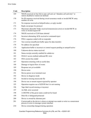 Error Codes



       Code     Description
       169      WACK received on line bid or auto-call unit set “abandon call and retry” or
                station disabled or station not defined
       170      No ID sequence received during circuit assurance mode or invalid MCW entry
                number on write
       171      No response received on bid/poll/select, or reply invalid
       172      Reply not proper for protocol
       173      Maximum allowable NAKs received (transmission error) or invalid MCW on
                write or invalid request ID
       174      WACK received or CLB frame aborted
       175      Incorrect alternating ACK received or command reject
       176      POLL sequence ended with no responder
       177      Text overrun (insufficient buffer space for data transfer)
       178      No address list specified
       179      Application buffer is incorrect or control request pending or autopoll active
       180      Unknown device status received
       181      Status receipt currently enabled for subdevice
       182      SNALU access method outbound RU error
       183      SNA session has ended
       187      Operation returning with no useful data
       188      Damage to logical flow of events
       189      Response not yet available
       190      Device error
       191      Device power on or terminal reset
       192      Device in diagnose mode
       193      Invalid or missing microcode file
       194      Device use or mount request rejected by operator
       195      Operation requires use of $ZSVR but it is not running
       196      Tape label record missing or incorrect
       197      An SQL error occurred
       198      A DEFINE of the given name could not be found
       199      Disk file is Safeguard protected
       200      Device is owned by alternate port
       201      Current path to the device is down or attempt was made to write to a nonexistent
                process or error in message system interface
       210      Device ownership changed during operation

              Guardian Programming Reference Summary for pTAL and TAL —522631-001
                                              15- 6
 