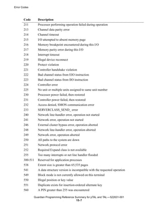 Error Codes



       Code      Description
       211       Processor performing operation failed during operation
       213       Channel data parity error
       214       Channel timeout
       215       I/O attempted to absent memory page
       216       Memory breakpoint encountered during this I/O
       217       Memory parity error during this I/O
       218       Interrupt timeout
       219       Illegal device reconnect
       220       Protect violation
       221       Controller handshake violation
       222       Bad channel status from EIO instruction
       223       Bad channel status from IIO instruction
       224       Controller error
       225       No unit or multiple units assigned to same unit number
       230       Processor power failed, then restored
       231       Controller power failed, then restored
       232       Access denied, SMON communication error
       233       SERVERCLASS_SEND_ error
       240       Network line-handler error, operation not started
       241       Network error, operation not started
       246       External cluster bypass error, operation aborted
       248       Network line-handler error, operation aborted
       249       Network error, operation aborted
       250       All paths to the system are down
       251       Network protocol error
       252       Required Expand class is not available
       255       Too many interrupts or net line handler flooded
       300-511   Reserved for application processes
       538       Extent size is greater than 65,535 pages
       541       A data structure version is incompatible with the requested operation
       549       Block mode is not currently allowed on this terminal
       550       Illegal position or key value
       551       Duplicate exists for insertion-ordered alternate key
       560       A PIN greater than 255 was encountered

              Guardian Programming Reference Summary for pTAL and TAL —522631-001
                                              15- 7
 