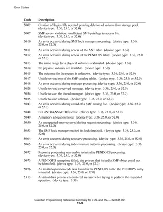 Error Codes



       Code     Description
       5002     Creation of logical file rejected pending deletion of volume from storage pool.
                (device type: 3.36, 25.0, or 52.0)
       5007     SMF access violation: insufficient SMF-privilege to access file.
                (device type: 3.36, 25.0, or 52.0)
       5010     An error occurred during SMF lock manager processing. (device type: 3.36,
                25.0, or 52.0)
       5011     An error occurred during access of the ANT table. (device type: 3.36)
       5012     An error occurred during access of the PENDOPS table. (device type: 3.36, 25.0,
                or 52.0)
       5013     The name range for a physical volume is exhausted. (device type: 3.36)
       5014     No physical volumes are available. (device type: 3.36)
       5015     The outcome for the request is unknown. (device type: 3.36, 25.0, or 52.0)
       5017     Unable to read one of the SMF catalog tables. (device type: 3.36, 25.0, or 52.0)
       5018     An error occurred during message processing. (device type: 3.36, 25.0, or 52.0)
       5028     Unable to read a received message. (device type: 3.36, 25.0, or 52.0)
       5034     Unable to start the thread manager. (device type: 3.36, 25.0, or 52.0)
       5035     Unable to start a thread. (device type: 3.36, 25.0, or 52.0)
       5043     An error occurred during a read of a SMF catalog file. (device type: 3.36, 25.0,
                or 52.0)
       5048     BEGINTRANSACTION error. (device type: 3.36, 25.0, or 52.0)
       5049     A memory allocation failed. (device type: 3.36, 25.0, or 52.0)
       5050     An unexpected error occurred during request processing. (device type: 3.36,
                25.0, or 52.0)
       5053     The SMF lock manager reached its lock threshold. (device type: 3.36, 25.0, or
                52.0)
       5064     An error occurred during recovery processing. (device type: 3.36, 25.0, or 52.0)
       5065     An error occurred during indeterminate outcome processing. (device type: 3.36,
                25.0, or 52.0)
       5072     Recovery processing was unable to initialize PENDOPS processing.
                (device type: 3.36, 25.0, or 52.0)
       5073     A PENDOPS semaphore failed; the process that locked a SMF object could not
                be identified. (device type: 3.36, 25.0, or 52.0)
       5076     An invalid operation code was found in the PENDOPS table; the PENDOPS entry
                is invalid. (device type: 3.36, 25.0, or 52.0)
       5313     A virtual disk process encountered an error when trying to perform the requested
                operation. (device type: 3.36)




              Guardian Programming Reference Summary for pTAL and TAL —522631-001
                                              15- 9
 