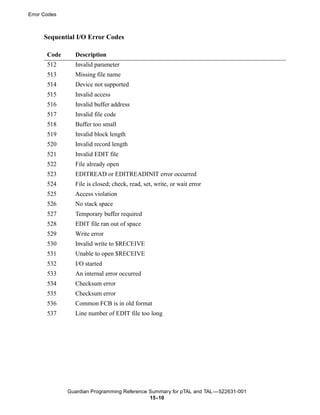 Error Codes



      Sequential I/O Error Codes

       Code     Description
       512      Invalid parameter
       513      Missing file name
       514      Device not supported
       515      Invalid access
       516      Invalid buffer address
       517      Invalid file code
       518      Buffer too small
       519      Invalid block length
       520      Invalid record length
       521      Invalid EDIT file
       522      File already open
       523      EDITREAD or EDITREADINIT error occurred
       524      File is closed; check, read, set, write, or wait error
       525      Access violation
       526      No stack space
       527      Temporary buffer required
       528      EDIT file ran out of space
       529      Write error
       530      Invalid write to $RECEIVE
       531      Unable to open $RECEIVE
       532      I/O started
       533      An internal error occurred
       534      Checksum error
       535      Checksum error
       536      Common FCB is in old format
       537      Line number of EDIT file too long




              Guardian Programming Reference Summary for pTAL and TAL —522631-001
                                             15 -10
 
