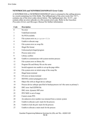 Error Codes



      NEWPROCESS and NEWPROCESSNOWAIT Error Codes
      A NEWPROCESS or NEWPROCESSNOWAIT error is returned to the calling process
      in a word containing two 8-bit fields. The lefthand part of the error word, bits <0:7>,
      contains one of the error codes shown below. The righthand part, bits <8:15>, can
      contain either an error subcode or a file-system error code. Refer to the Guardian
      Procedure Errors and Messages Manual for further information.

       Code      Description
       0         No error
       1         Undefined externals
       2         No PCB available
       3         File-system error on program-file
       4         Unable to allocate map
       5         File-system error on swap file
       6         Illegal file format
       7         Unlicensed privileged program
       8         Process name error
       9         Library conflict
       10        Unable to communicate with system monitor process
       11        File-system error on library file
       12        Program file and library file are the same
       13        Invalid segment size unable to set up the page tables
       14        File-system error on initial setup of the swap file
       15        Illegal home terminal
       16        I/O error on home terminal
       17        DEFINE context propagation error
       18        Object file with an illegal device subtype
       19        Process device subtype specified in backup process isn’t the same as primary’s
       20        DSC error: bad ZZPIM file
       21        DSC error: dynamic IOP error
       22        PFS^SIZE is out of range
       23        Cannot create PFS
       24        An unknown error number was returned from a remote system
       25        Unable to allocate a priv stack for the process
       26        Unable to lock the priv stack for the process
       27        Unable to allocate a main stack for the process


              Guardian Programming Reference Summary for pTAL and TAL —522631-001
                                             15 -12
 