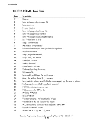 Error Codes



      PROCESS_CREATE_ Error Codes

       Code     Description
       0        No error
       1        Error while accessing program file
       2        Parameter error
       3        Bounds violation
       4        Error while accessing library file
       5        Error while accessing swap file
       6        Error while accessing extended swap file
       7        File-system error on PFS
       8        Illegal home terminal
       9        I/O error on home terminal
       10       Unable to communicate with system monitor process
       11       Process name error
       12       Illegal program file format
       13       Illegal library file format
       14       Undefined externals
       15       No PCB available
       16       Unable to allocate map
       17       Unlicensed privileged program
       18       Library conflict
       19       Program file and library file are the same
       20       Object file with an illegal device subtype
       21       Process device subtype specified in backup process is not the same as primary
       22       Backup creation specified, but caller is unnamed
       24       DEFINE context propagation error
       25       DSC error: invalid ZZPIM file
       26       Dynamic IOP error
       27       Invalid PFS size
       29       Unable to allocate a priv stack for the process
       30       Unable to lock the priv stack for the process
       32       DSC error: unable to lock the main stack of a native IOP
       33       Security inheritance failure
       35       Internal PROCESS_CREATE_ error

              Guardian Programming Reference Summary for pTAL and TAL —522631-001
                                             15 -14
 