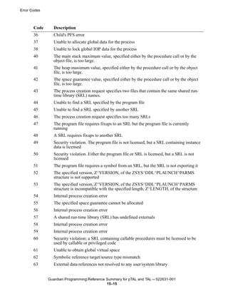 Error Codes



       Code     Description
       36       Child's PFS error
       37       Unable to allocate global data for the process
       38       Unable to lock global IOP data for the process
       40       The main stack maximum value, specified either by the procedure call or by the
                object file, is too large.
       41       The heap maximum value, specified either by the procedure call or by the object
                file, is too large.
       42       The space guarantee value, specified either by the procedure call or by the object
                file, is too large.
       43       The process creation request specifies two files that contain the same shared run-
                time library (SRL) names.
       44       Unable to find a SRL specified by the program file
       45       Unable to find a SRL specified by another SRL
       46       The process creation request specifies too many SRLs
       47       The program file requires fixups to an SRL but the program file is currently
                running
       48       A SRL requires fixups to another SRL
       49       Security violation. The program file is not licensed, but a SRL containing instance
                data is licensed
       50       Security violation. Either the program file or SRL is licensed, but a SRL is not
                licensed
       51       The program file requires a symbol from an SRL, but the SRL is not exporting it
       52       The specified version, Z^VERSION, of the ZSYS^DDL^PLAUNCH^PARMS
                structure is not supported
       53       The specified version, Z^VERSION, of the ZSYS^DDL^PLAUNCH^PARMS
                structure is incompatible with the specified length, Z^LENGTH, of the structure
       54       Internal process creation error
       55       The specified space guarantee cannot be allocated
       56       Internal process creation error
       57       A shared run-time library (SRL) has undefined externals
       58       Internal process creation error
       59       Internal process creation error
       60       Security violation; a SRL containing callable procedures must be licensed to be
                used by callable or privileged code
       61       Unable to obtain global virtual space
       62       Symbolic reference target/source type mismatch
       63       External data references not resolved to any user/system library


              Guardian Programming Reference Summary for pTAL and TAL —522631-001
                                             15 -15
 
