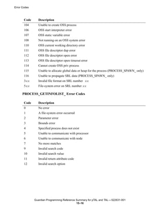 Error Codes



       Code     Description
       104      Unable to create OSS process
       106      OSS start interpreter error
       107      OSS static variable error
       108      Not running on an OSS system error
       110      OSS current working directory error
       111      OSS file descriptor dup error
       112      OSS file descriptor open error
       113      OSS file descriptor open timeout error
       114      Cannot create OSS priv process
       115      Unable to allocate global data or heap for the process (PROCESS_SPAWN_ only)
       116      Unable to propagate SRL data (PROCESS_SPAWN_ only)
       3xx      Invalid file format on SRL number xx
       5xx      File-system error on SRL number xx

      PROCESS_GETINFOLIST_ Error Codes

       Code     Description
       0        No error
       1        A file-system error occurred
       2        Parameter error
       3        Bounds error
       4        Specified process does not exist
       5        Unable to communicate with processor
       6        Unable to communicate with node
       7        No more matches
       9        Invalid search code
       10       Invalid search value
       11       Invalid return attribute code
       12       Invalid search option




              Guardian Programming Reference Summary for pTAL and TAL —522631-001
                                             15 -16
 
