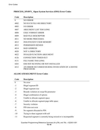 Error Codes



      PROCESS_SPAWN_ Open System Services (OSS) Error Codes

       Code     Description
       0        NO ERROR
       4002     NO SUCH FILE OR DIRECTORY
       4005     I/O ERROR
       4007     ARGUMENT LIST TOO LONG
       4008     EXEC FORMAT ERROR
       4009     BAD FILE DESCRIPTOR
       4011     NO MORE PROCESSES
       4012     INSUFFICIENT USER MEMORY
       4013     PERMISSION DENIED
       4014     BAD ADDRESS
       4020     NOT A DIRECTORY
       4022     INVALID FUNCTION ARGUMENT
       4126     CONNECTION TIMED OUT
       4131     FILE NAME TOO LONG
       4203     OSS NOT RUNNING OR NOT INSTALLED
       4212     AN ERROR OCCURRED DURING INVOCATION OF A DEFINE
                PROCEDURE

      ALLOCATESEGMENT Error Codes

       Code     Description
       0        No error
       -1       Illegal segment ID
       -2       Illegal segment size
       -3       Bounds violation on swap file parameter
       -4       Illegal combination of options
       -5       Unable to allocate segment space
       -6       Unable to allocate segment page table space
       -7       Security violation
       -8       PIN does not exist
       -9       No segment allocated to PIN
       -10      Trying to share segment with self
       -11      Requested segment is currently being resized or is incompatible

              Guardian Programming Reference Summary for pTAL and TAL —522631-001
                                             15 -18
 