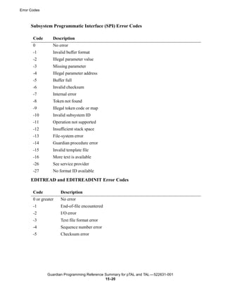 Error Codes



      Subsystem Programmatic Interface (SPI) Error Codes

       Code       Description
       0          No error
       -1         Invalid buffer format
       -2         Illegal parameter value
       -3         Missing parameter
       -4         Illegal parameter address
       -5         Buffer full
       -6         Invalid checksum
       -7         Internal error
       -8         Token not found
       -9         Illegal token code or map
       -10        Invalid subsystem ID
       -11        Operation not supported
       -12        Insufficient stack space
       -13        File-system error
       -14        Guardian procedure error
       -15        Invalid template file
       -16        More text is available
       -26        See service provider
       -27        No format ID available

      EDITREAD and EDITREADINIT Error Codes

       Code           Description
       0 or greater   No error
       -1             End-of-file encountered
       -2             I/O error
       -3             Text file format error
       -4             Sequence number error
       -5             Checksum error




               Guardian Programming Reference Summary for pTAL and TAL —522631-001
                                              15 -20
 