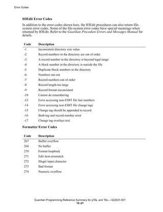 Error Codes



      IOEdit Error Codes
      In addition to the error codes shown here, the IOEdit procedures can also return file-
      system error codes. Some of the file-system error codes have special meanings when
      returned by IOEdit. Refer to the Guardian Procedure Errors and Messages Manual for
      details.

       Code      Description
       -1        Inconsistent directory size value
       -2        Record numbers in the directory are out of order
       -3        A record number in the directory is beyond legal range
       -4        A block number in the directory is outside the file
       -5        Duplicate block numbers in the directory
       -6        Numbers ran out
       -7        Record numbers out of order
       -8        Record length too large
       -9        Record format inconsistent
       -10       Cannot do renumbering
       -13       Error accessing non-EDIT file line numbers
       -14       Error accessing non-EDIT file change tags
       -15       Change tag should be appended to record
       -16       Both tag and record number error
       -17       Change tag overlays text

      Formatter Error Codes

       Code      Description
       267       Buffer overflow
       268       No buffer
       270       Format loopback
       271       Edit item mismatch
       272       Illegal input character
       273       Bad format
       274       Numeric overflow




              Guardian Programming Reference Summary for pTAL and TAL —522631-001
                                             15 -21
 