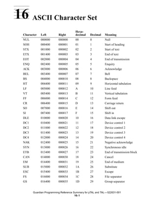 16 ASCII Character Set
                                        Hexa-
  Character   Left         Right        decimal    Decimal    Meaning
  NUL         000000       000000       00         0          Null
  SOH         000400       000001       01         1          Start of heading
  STX         001000       000002       02         2          Start of text
  ETX         001400       000003       03         3          End of text
  EOT         002000       000004       04         4          End of transmission
  ENQ         002400       000005       05         5          Enquiry
  ACK         003000       000006       06         6          Acknowledge
  BEL         003400       000007       07         7          Bell
  BS          004000       000010       08         8          Backspace
  HT          004400       000011       09         9          Horizontal tabulation
  LF          005000       000012       A          10         Line feed
  VT          005400       000013       B          11         Vertical tabulation
  FF          006000       000014       C          12         Form feed
  CR          006400       000015       D          13         Carriage return
  SO          007000       000016       E          14         Shift out
  SI          007400       000017       F          15         Shift in
  DLE         010000       000020       10         16         Data link escape
  DC1         010400       000021       11         17         Device control 1
  DC2         011000       000022       12         18         Device control 2
  DC3         011400       000023       13         19         Device control 3
  DC4         012000       000024       14         20         Device control 4
  NAK         012400       000025       15         21         Negative acknowledge
  SYN         013000       000026       16         22         Synchronous idle
  ETB         013400       000027       17         23         End of transmission block
  CAN         014000       000030       18         24         Cancel
  EM          014400       000031       19         25         End of medium
  SUB         015000       000032       1A         26         Substitute
  ESC         015400       000033       1B         27         Escape
  FS          016000       000034       1C         28         File separator
  GS          016400       000035       1D         29         Group separator


        Guardian Programming Reference Summary for pTAL and TAL —522631-001
                                        16- 1
 