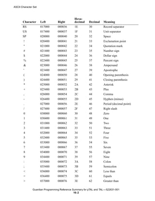 ASCII Character Set



                                               Hexa-
       Character      Left        Right        decimal    Decimal    Meaning
       RS             017000      000036       1E         30         Record separator
       US             017400      000037       1F         31         Unit separator
       SP             020000      000040       20         32         Space
        !             020400      000041       21         33         Exclamation point
        "             021000      000042       22         34         Quotation mark
        #             021400      000043       23         35         Number sign
        $             022000      000044       24         36         Dollar sign
        %             022400      000045       25         37         Percent sign
        &             023000      000046       26         38         Ampersand
        '             023400      000047       27         39         Apostrophe
        (             024000      000050       28         40         Opening parenthesis
        )             024400      000051       29         41         Closing parenthesis
        *             025000      000052       2A         42         Asterisk
        +             025400      000053       2B         43         Plus
        ,             026000      000054       2C         44         Comma
        -             026400      000055       2D         45         Hyphen (minus)
        .             027000      000056       2E         46         Period (decimal point)
        /             027400      000057       2F         47         Right slash
        0             030000      000060       30         48         Zero
        1             030400      000061       31         49         One
        2             031000      000062       32         50         Two
        3             031400      000063       33         51         Three
        4             032000      000064       34         52         Four
        5             032400      000065       35         53         Five
        6             033000      000066       36         54         Six
        7             033400      000067       37         55         Seven
        8             034000      000070       38         56         Eight
        9             034400      000071       39         57         Nine
        :             035000      000072       3A         58         Colon
        ;             035400      000073       3B         59         Semicolon
        <             036000      000074       3C         60         Less than
        =             036400      000075       3D         61         Equals
        >             037000      000076       3E         62         Greater than

               Guardian Programming Reference Summary for pTAL and TAL —522631-001
                                               16- 2
 
