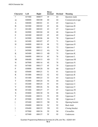 ASCII Character Set



                                               Hexa-
       Character      Left        Right        decimal    Decimal    Meaning
        ?             037400      000077       3F         63         Question mark
        @             040000      000100       40         64         Commercial at sign
        A             040400      000101       41         65         Uppercase A
        B             041000      000102       42         66         Uppercase B
        C             041400      000103       43         67         Uppercase C
        D             042000      000104       44         68         Uppercase D
        E             042400      000105       45         69         Uppercase E
        F             043000      000106       46         70         Uppercase F
        G             043400      000107       47         71         Uppercase G
        H             044000      000110       48         72         Uppercase H
        I             044400      000111       49         73         Uppercase I
        J             045000      000112       4A         74         Uppercase J
        K             045400      000113       4B         75         Uppercase K
        L             046000      000114       4C         76         Uppercase L
        M             046400      000115       4D         77         Uppercase M
        N             047000      000116       4E         78         Uppercase N
        O             047400      000117       4F         79         Uppercase O
        P             050000      000120       50         80         Uppercase P
        Q             050400      000121       51         81         Uppercase Q
        R             051000      000122       52         82         Uppercase R
        S             051400      000123       53         83         Uppercase S
        T             052000      000124       54         84         Uppercase T
        U             052400      000125       55         85         Uppercase U
        V             053000      000126       56         86         Uppercase V
        W             053400      000127       57         87         Uppercase W
        X             054000      000130       58         88         Uppercase X
        Y             054400      000131       59         89         Uppercase Y
        Z             055000      000132       5A         90         Uppercase Z
        [             055400      000133       5B         91         Opening bracket
                     056000      000134       5C         92         Back slash
        ]             056400      000135       5D         93         Closing bracket
        ^             057000      000136       5E         94         Circumflex
        _             057400      000137       5F         95         Underscore

               Guardian Programming Reference Summary for pTAL and TAL —522631-001
                                               16- 3
 