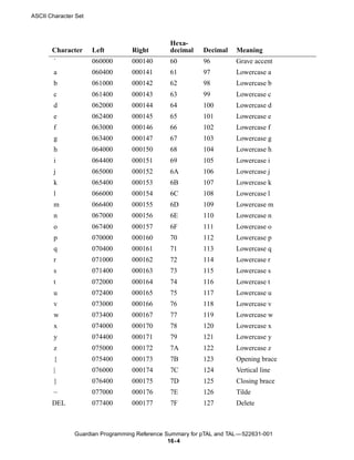 ASCII Character Set



                                               Hexa-
       Character      Left        Right        decimal    Decimal    Meaning
        `             060000      000140       60         96         Grave accent
        a             060400      000141       61         97         Lowercase a
        b             061000      000142       62         98         Lowercase b
        c             061400      000143       63         99         Lowercase c
        d             062000      000144       64         100        Lowercase d
        e             062400      000145       65         101        Lowercase e
        f             063000      000146       66         102        Lowercase f
        g             063400      000147       67         103        Lowercase g
        h             064000      000150       68         104        Lowercase h
        i             064400      000151       69         105        Lowercase i
        j             065000      000152       6A         106        Lowercase j
        k             065400      000153       6B         107        Lowercase k
        l             066000      000154       6C         108        Lowercase l
        m             066400      000155       6D         109        Lowercase m
        n             067000      000156       6E         110        Lowercase n
        o             067400      000157       6F         111        Lowercase o
        p             070000      000160       70         112        Lowercase p
        q             070400      000161       71         113        Lowercase q
        r             071000      000162       72         114        Lowercase r
        s             071400      000163       73         115        Lowercase s
        t             072000      000164       74         116        Lowercase t
        u             072400      000165       75         117        Lowercase u
        v             073000      000166       76         118        Lowercase v
        w             073400      000167       77         119        Lowercase w
        x             074000      000170       78         120        Lowercase x
        y             074400      000171       79         121        Lowercase y
        z             075000      000172       7A         122        Lowercase z
        {             075400      000173       7B         123        Opening brace
        |             076000      000174       7C         124        Vertical line
        }             076400      000175       7D         125        Closing brace
        ~             077000      000176       7E         126        Tilde
       DEL            077400      000177       7F         127        Delete



               Guardian Programming Reference Summary for pTAL and TAL —522631-001
                                               16- 4
 