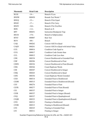 TNS Instruction Set                                                  TNS Alphabetical List of Instructions



       Mnemonic             Octal Code         Description
       BLSS                 -14---             Branch if Less
       BNDW                 000450             Bounds Test Words *
       BNEQ                 -15---             Branch if Not Equal
       BNOC                 -17---             Branch if No Carry
       BNOV                 -164--             Branch if No Overflow
       BOX                  -1-4--             Branch on X
       BPT                  000451             Instruction Breakpoint Trap
       BSUB                 -174--             Branch to Subprocedure
       BTST                 000007             Byte Test
       BUN                  -l04--             Branch
       CAQ                  000262             Convert ASCII to Quad
       CAQV                 000261             Convert ASCII to Quad with Initial Value
       CCE                  000016             Condition Code Equal to
       CCG                  000017             Condition Code Greater than
       CCL                  000015             Condition Code Less than
       CDE                  000334             Convert Doubleword to Extended Float
       CDF                  000306             Convert Doubleword to Float
       CDFR                 000326             Convert Doubleword to Float (Round)
       CDG                  000366             Count Duplicate Words
       CDI                  000307             Convert Doubleword to Integer
       CDQ                  000265             Convert Doubleword to Quad
       CDX                  000356             Count Duplicate Words Extended
       CED                  000314             Extended Float to Doubleword
       CEDR                 000315             Extended Float to Doubleword (Round)
       CEF                  000276             Extended Float to Float
       CEFR                 000277             Extended Float to Float (Round)
       CEI                  000337             Extended Float to Integer
       CEIR                 000337             Extended Float to Integer (Round)
       CEQ                  000337             Extended Float to Quadrupleword
       CEQR                 000323             Extended Float to Quadrupleword (Round)
       CFD                  000312             Floating to Doubleword
       CFDR                 000313             Floating to Doubleword (Round)
       CFE                  000325             Floating to Extended Float
       CFI                  000311             Floating to Integer

                Guardian Programming Reference Summary for pTAL and TAL —522631-001
                                                17- 2
 