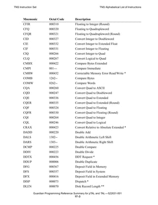 TNS Instruction Set                                               TNS Alphabetical List of Instructions



       Mnemonic             Octal Code         Description
       CFIR                 000310             Floating to Integer (Round)
       CFQ                  000320             Floating to Quadrupleword
       CFQR                 000321             Floating to Quadrupleword (Round)
       CID                  000327             Convert Integer to Doubleword
       CIE                  000332             Convert Integer to Extended Float
       CIF                  000331             Convert Integer to Floating
       CIQ                  000266             Convert Integer to Quad
       CLQ                  000267             Convert Logical to Quad
       CMBX                 000422             Compare Bytes Extended
       CMPI                 001---             Compare Immediate
       CMRW                 000432             Correctable Memory Error Read/Write *
       COMB                 1262--             Compare Bytes
       COMW                 0262--             Compare Words
       CQA                  000260             Convert Quad to ASCII
       CQD                  000247             Convert Quad to Doubleword
       CQE                  000336             Convert Quad to Extended
       CQER                 000335             Convert Quad to Extended (Round)
       CQF                  000324             Convert Quad to Floating
       CQFR                 000330             Convert Quad to Floating (Round)
       CQI                  000264             Convert Quad to Integer
       CQL                  000246             Convert Quad to Logical
       CRAX                 000423             Convert Relative to Absolute Extended *
       DADD                 000220             Double Add
       DALS                 1302--             Double Arithmetic Left Shift
       DARS                 1303--             Double Arithmetic Right Shift
       DCMP                 000225             Double Compare
       DDIV                 000223             Double Divide
       DDTX                 000456             DDT Request *
       DDUP                 000006             Double Duplicate
       DFG                  000367             Deposit Field in Memory
       DFS                  000357             Deposit Field in System
       DFX                  000416             Deposit Field in Extended Memory
       DISP                 000073             Dispatch *
       DLEN                 000070             Disk Record Length **

                Guardian Programming Reference Summary for pTAL and TAL —522631-001
                                                17- 3
 