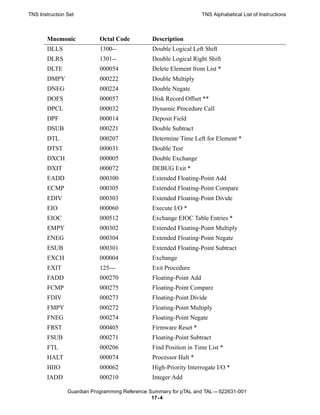TNS Instruction Set                                                 TNS Alphabetical List of Instructions



       Mnemonic             Octal Code         Description
       DLLS                 1300--             Double Logical Left Shift
       DLRS                 1301--             Double Logical Right Shift
       DLTE                 000054             Delete Element from List *
       DMPY                 000222             Double Multiply
       DNEG                 000224             Double Negate
       DOFS                 000057             Disk Record Offset **
       DPCL                 000032             Dynamic Procedure Call
       DPF                  000014             Deposit Field
       DSUB                 000221             Double Subtract
       DTL                  000207             Determine Time Left for Element *
       DTST                 000031             Double Test
       DXCH                 000005             Double Exchange
       DXIT                 000072             DEBUG Exit *
       EADD                 000300             Extended Floating-Point Add
       ECMP                 000305             Extended Floating-Point Compare
       EDIV                 000303             Extended Floating-Point Divide
       EIO                  000060             Execute I/O *
       EIOC                 000512             Exchange EIOC Table Entries *
       EMPY                 000302             Extended Floating-Point Multiply
       ENEG                 000304             Extended Floating-Point Negate
       ESUB                 000301             Extended Floating-Point Subtract
       EXCH                 000004             Exchange
       EXIT                 125---             Exit Procedure
       FADD                 000270             Floating-Point Add
       FCMP                 000275             Floating-Point Compare
       FDIV                 000273             Floating-Point Divide
       FMPY                 000272             Floating-Point Multiply
       FNEG                 000274             Floating-Point Negate
       FRST                 000405             Firmware Reset *
       FSUB                 000271             Floating-Point Subtract
       FTL                  000206             Find Position in Time List *
       HALT                 000074             Processor Halt *
       HIIO                 000062             High-Priority Interrogate I/O *
       IADD                 000210             Integer Add

                Guardian Programming Reference Summary for pTAL and TAL —522631-001
                                                17- 4
 