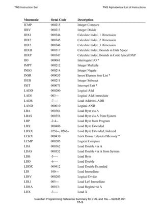 TNS Instruction Set                                                 TNS Alphabetical List of Instructions



       Mnemonic             Octal Code         Description
       ICMP                 000215             Integer Compare
       IDIV                 000213             Integer Divide
       IDX1                 000344             Calculate Index, 1 Dimension
       IDX2                 000345             Calculate Index, 2 Dimension
       IDX3                 000346             Calculate Index, 3 Dimension
       IDXD                 000317             Calculate Index, Bounds in Data Space
       IDXP                 000347             Calculate Index, Bounds in Code SpaceIDXP
       IIO                  000061             Interrogate I/O *
       IMPY                 000212             Integer Multiply
       INEG                 000214             Integer Negate
       INSR                 000055             Insert Element into List *
       ISUB                 000211             Integer Subtract
       IXIT                 000071             Interrupt Exit *
       LADD                 000200             Logical Add
       LADI                 003---             Logical Add Immediate
       LADR                 -7----             Load AddressLADR
       LAND                 000010             Logical AND
       LBA                  000364             Load Byte via A
       LBAS                 000354             Load Byte via A from System
       LBP                  -2-4--             Load Byte from Program
       LBX                  000406             Load Byte Extended
       LBXX                 0256--, 0266--     Load Byte Extended, Indexed
       LCKX                 000430             Lock Down Extended Memory *
       LCMP                 000205             Logical Compare
       LDA                  000362             Load Double via A
       LDAS                 000352             Load Double via A from System
       LDB                  -5----             Load Byte
       LDD                  -6----             Load Double
       LDDX                 000412             Load Double Extended
       LDI                  100---             Load Immediate
       LDIV                 000203             Logical Divide
       LDLI                 005---             Load Left Immediate
       LDRA                 00013-             Load Register to A
       LDX                  -3----             Load X

                Guardian Programming Reference Summary for pTAL and TAL —522631-001
                                                17- 5
 