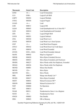 TNS Instruction Set                                                  TNS Alphabetical List of Instructions



       Mnemonic             Octal Code         Description
       LDXI                 10----             Load X Immediate
       LLS                  0300--             Logical Left Shift
       LMPY                 000202             Logical Multiply
       LNEG                 000204             Logical Negate
       LOAD                 -4----             Load
       LOR                  000011             Logical OR
       LQAS                 000445             Load Quadrupleword via A from SG *
       LQX                  000414             Load Quadrupleword Extended
       LRS                  0301--             Logical Right Shift
       LSUB                 000201             Logical Subtract
       LWA                  000360             Load Word via A
       LWAS                 000350             Load Word via A from System
       LWP                  -2----             Load Word from Program
       LWUC                 000342             Load Word from User Code Space
       LWX                  000410             Load Word Extended
       LWXX                 0254--, 0264--     Load Word Extended, Indexed
       MAPS                 000042             Map In a Segment *
       MBXR                 000420             Move Bytes Extended, Reverse
       MBXX                 000421             Move Bytes Extended, and Checksum
       MNDX                 000227             Move Words while Not Duplicate, Extended
       MNGG                 000226             Move Words while Not Duplicate
       MOND                 000001             Minus One Double
       MOVB                 126---             Move Bytes
       MOVW                 026---             Move Words
       MRL                  000075             Merge onto Ready List *
       MVBX                 000417             Move Bytes Extended
       MXFF                 000041             Mutual Exclusion Off *
       MXON                 000040             Mutual Exclusion On *
       NOP                  000000             No Operation
       NOT                  000013             Not
       NSAR                 00012-             Nondestructive Store A in a Register
       NSTO                 -34---             Nondestructive Store
       ONED                 000003             One Double
       ORG                  000045             OR to Memory

                Guardian Programming Reference Summary for pTAL and TAL —522631-001
                                                17- 6
 