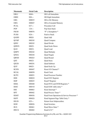 TNS Instruction Set                                                 TNS Alphabetical List of Instructions



       Mnemonic             Octal Code         Description
       ORLI                 0044--             OR Left Immediate
       ORRI                 004---             OR Right Immediate
       ORS                  000035             OR to SG Memory
       ORX                  000047             OR to Extended Memory
       PCAL                 027---             Procedure Call
       POP                  124---             Pop from Stack
       PSEM                 000076             “P” a Semaphore *
       PUSH                 024---             Push to Stack
       QADD                 00024              Quad Add
       QCMP                 000245             Quad Compare
       QDIV                 000243             Quad Divide
       QDWN                 00025-             Quad Scale Down
       QLD                  00023-             Quad Load
       QMPY                 000242             Quad Multiply
       QNEG                 000244             Quad Negate
       QRND                 000263             Quad Round
       QST                  00023-             Quad Store
       QSUB                 000241             Quad Subtract
       QUP                  00025-             Quad Scale Up
       RCHN                 000447             Reset I/O Channel *
       RCLK                 000050             Read Clock
       RCPU                 000051             Read Processor Number
       RDE                  000024             Read ENV Register
       RDP                  000025             Read P Register
       RIBA                 000440             Read INTA and INTB Registers *
       RIOC                 000510             Read EIOC table entry *
       RIR                  000063             Reset Interrupt *
       RPT                  000442             Read Process Timer *
       RSMT                 000436             Read From Operations & Service Processor *
       RSPT                 000424             Read Segment Page Table Entry *
       RSUB                 025---             Return from Subprocedure
       RSW                  000026             Read Switches
       RUS                  000461             Read Micro State *
       RWCS                 000402             Read LCS *

                Guardian Programming Reference Summary for pTAL and TAL —522631-001
                                                17- 7
 