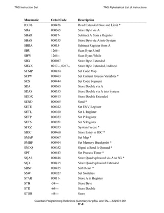 TNS Instruction Set                                                  TNS Alphabetical List of Instructions



       Mnemonic             Octal Code         Description
       RXBL                 000426             Read Extended Base and Limit *
       SBA                  000365             Store Byte via A
       SBAR                 00017-             Subtract A from a Register
       SBAS                 000355             Store Byte via A into System
       SBRA                 00015-             Subtract Register from A
       SBU                  1266--             Scan Bytes Until
       SBW                  1264--             Scan Bytes While
       SBX                  000407             Store Byte Extended
       SBXX                 0257--, 0267--     Store Byte Extended, Indexed
       SCMP                 000454             Set Code Map
       SCPV                 000463             Set Current Process Variables *
       SCS                  000444             Set Code Segment
       SDA                  000363             Store Double via A
       SDAS                 000353             Store Double via A into System
       SDDX                 000413             Store Double Extended
       SEND                 000065             Send *
       SETE                 000022             Set ENV Register
       SETL                 000020             Set L Register
       SETP                 000023             Set P Register
       SETS                 000021             Set S Register
       SFRZ                 000053             System Freeze *
       SIOC                 000460             Store Entry to IOC *
       SMAP                 000067             Set Map *
       SMBP                 000404             Set Memory Breakpoint *
       SNDQ                 000052             Signal a Send Is Queued *
       SPT                  000443             Set Process Timer *
       SQAS                 000446             Store Quadrupleword via A to SG *
       SQX                  000415             Store Quadrupleword Extended
       SRST                 000455             Soft Reset *
       SSW                  000027             Set Switches
       STAR                 00011-             Store A in Register
       STB                  -54---             Store Byte
       STD                  -64---             Store Double
       STOR                 -44---             Store

                Guardian Programming Reference Summary for pTAL and TAL —522631-001
                                                17- 8
 