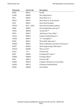 TNS Instruction Set                                                 TNS Alphabetical List of Instructions



       Mnemonic             Octal Code         Description
       STRP                 00010-             Set RP
       SVMP                 000441             Save Map Entries *
       SWA                  000361             Store Word via A
       SWAS                 000351             Store Word via A into System
       SWX                  000411             Store Word Extended
       SWXX                 0255--, 0265       Store Word Extended, Indexed
       SXBL                 000427             Set Extended Base and Limit *
       TOTQ                 000056             Test OUTQ **
       TRCE                 000217             Add Entry to Trace Table *
       ULKX                 000431             Unlock Extended Memory *
       VSEM                 000077             "V" a Semaphore *
       WIOC                 000511             Write EIOC table entry *
       WSMT                 000437             Write to Operations and Service Processor *
       WSPT                 000425             Write Segment Page Table Entry *
       WWCS                 000400             Write to LCS *
       XCAL                 127---             External Call
       XIOC                 000462             Exchange IOC entries *
       XMSK                 000064             Exchange Mask *
       XOR                  000012             Exclusive OR
       XSMG                 000343             Compute Checksum in Current Data
       XSMX                 000333             Checksum Extended Block
       ZERD                 000002             Zero Double




                Guardian Programming Reference Summary for pTAL and TAL —522631-001
                                                17- 9
 