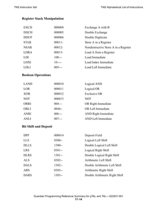 TNS Instruction Set                                                TNS Alphabetical List of Instructions



      Register Stack Manipulation

       EXCH                    000004                 Exchange A with B
       DXCH                    000005                 Double Exchange
       DDUP                    000006                 Double Duplicate
       STAR                    00011-                 Store A in a Register
       NSAR                    00012-                 Nondestructive Store A in a Register
       LDRA                    00013-                 Load A from a Register
       LDI                     100---                 Load Immediate
       LDXI                    10----                 Load Index Immediate
       LDLI                    005---                 Load Left Immediate

      Boolean Operations

       LAND                    000010                 Logical AND
       LOR                     000011                 Logical OR
       XOR                     000012                 Exclusive OR
       NOT                     000013                 NOT
       ORRI                    004---                 OR Right Immediate
       ORLI                    0044--                 OR Left Immediate
       ANRI                    006---                 AND Right Immediate
       ANLI                    007---                 AND Left Immediate

      Bit Shift and Deposit

       DPF                     000014                 Deposit Field
       LLS                     0300--                 Logical Left Shift
       DLLS                    1300--                 Double Logical Left Shift
       LRS                     0301--                 Logical Right Shift
       DLRS                    1301--                 Double Logical Right Shift
       ALS                     0302--                 Arithmetic Left Shift
       DALS                    1302--                 Double Arithmetic Left Shift
       ARS                     0303--                 Arithmetic Right Shift
       DARS                    1303--                 Double Arithmetic Right Shift




                Guardian Programming Reference Summary for pTAL and TAL —522631-001
                                               17 -14
 
