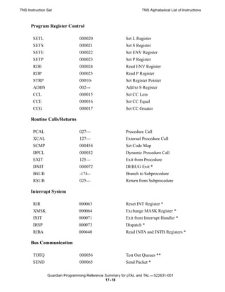 TNS Instruction Set                                               TNS Alphabetical List of Instructions



      Program Register Control

       SETL                      000020                  Set L Register
       SETS                      000021                  Set S Register
       SETE                      000022                  Set ENV Register
       SETP                      000023                  Set P Register
       RDE                       000024                  Read ENV Register
       RDP                       000025                  Read P Register
       STRP                      00010-                  Set Register Pointer
       ADDS                      002---                  Add to S Register
       CCL                       000015                  Set CC Less
       CCE                       000016                  Set CC Equal
       CCG                       000017                  Set CC Greater

      Routine Calls/Returns

       PCAL                      027---                  Procedure Call
       XCAL                      127---                  External Procedure Call
       SCMP                      000454                  Set Code Map
       DPCL                      000032                  Dynamic Procedure Call
       EXIT                      125---                  Exit from Procedure
       DXIT                      000072                  DEBUG Exit *
       BSUB                      -174--                  Branch to Subprocedure
       RSUB                      025---                  Return from Subprocedure

      Interrupt System

       RIR                      000063                   Reset INT Register *
       XMSK                     000064                   Exchange MASK Register *
       IXIT                     000071                   Exit from Interrupt Handler *
       DISP                     000073                   Dispatch *
       RIBA                     000440                   Read INTA and INTB Registers *

      Bus Communication

       TOTQ                      000056                  Test Out Queues **
       SEND                      000065                  Send Packet *

                Guardian Programming Reference Summary for pTAL and TAL —522631-001
                                               17 -18
 