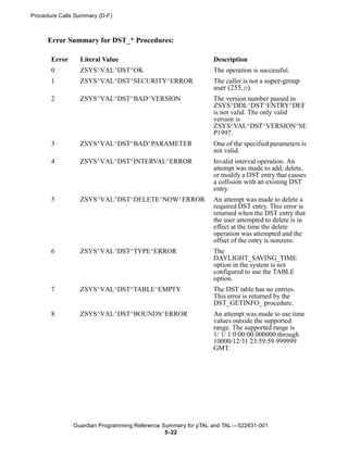 Procedure Calls Summary (D-F)



      Error Summary for DST_* Procedures:

       Error     Literal Value                                 Description
       0         ZSYS^VAL^DST^OK                               The operation is successful.
       1         ZSYS^VAL^DST^SECURITY^ERROR                   The caller is not a super-group
                                                               user (255,n).
       2         ZSYS^VAL^DST^BAD^VERSION                      The version number passed in
                                                               ZSYS^DDL^DST^ENTRY^DEF
                                                               is not valid. The only valid
                                                               version is
                                                               ZSYS^VAL^DST^VERSION^SE
                                                               P1997.
       3         ZSYS^VAL^DST^BAD^PARAMETER                    One of the specified parameters is
                                                               not valid.
       4         ZSYS^VAL^DST^INTERVAL^ERROR                   Invalid interval operation. An
                                                               attempt was made to add, delete,
                                                               or modify a DST entry that causes
                                                               a collision with an existing DST
                                                               entry.
       5         ZSYS^VAL^DST^DELETE^NOW^ERROR                 An attempt was made to delete a
                                                               required DST entry. This error is
                                                               returned when the DST entry that
                                                               the user attempted to delete is in
                                                               effect at the time the delete
                                                               operation was attempted and the
                                                               offset of the entry is nonzero.
       6         ZSYS^VAL^DST^TYPE^ERROR                       The
                                                               DAYLIGHT_SAVING_TIME
                                                               option in the system is not
                                                               configured to use the TABLE
                                                               option.
       7         ZSYS^VAL^DST^TABLE^EMPTY                      The DST table has no entries.
                                                               This error is returned by the
                                                               DST_GETINFO_ procedure.
       8         ZSYS^VAL^DST^BOUNDS^ERROR                     An attempt was made to use time
                                                               values outside the supported
                                                               range. The supported range is
                                                               1/ 1/ 1 0:00:00.000000 through
                                                               10000/12/31 23:59:59.999999
                                                               GMT.




               Guardian Programming Reference Summary for pTAL and TAL —522631-001
                                               5- 22
 