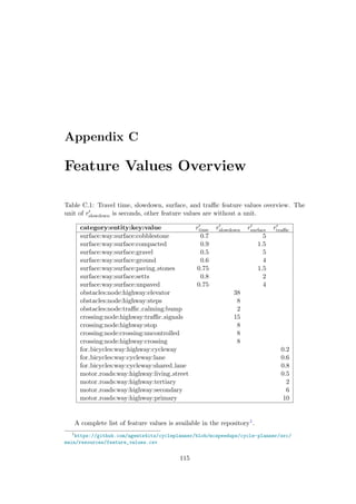 Appendix C
Feature Values Overview
Table C.1: Travel time, slowdown, surface, and traﬃc feature values overview. The
unit of rslowdown is seconds, other feature values are without a unit.
category:entity:key:value rtime rslowdown rsurface rtraﬃc
surface:way:surface:cobblestone 0.7 5
surface:way:surface:compacted 0.9 1.5
surface:way:surface:gravel 0.5 5
surface:way:surface:ground 0.6 4
surface:way:surface:paving stones 0.75 1.5
surface:way:surface:setts 0.8 2
surface:way:surface:unpaved 0.75 4
obstacles:node:highway:elevator 38
obstacles:node:highway:steps 8
obstacles:node:traﬃc calming:bump 2
crossing:node:highway:traﬃc signals 15
crossing:node:highway:stop 8
crossing:node:crossing:uncontrolled 8
crossing:node:highway:crossing 8
for bicycles:way:highway:cycleway 0.2
for bicycles:way:cycleway:lane 0.6
for bicycles:way:cycleway:shared lane 0.8
motor roads:way:highway:living street 0.5
motor roads:way:highway:tertiary 2
motor roads:way:highway:secondary 6
motor roads:way:highway:primary 10
A complete list of feature values is available in the repository1.
1
https://github.com/agents4its/cycleplanner/blob/mcspeedups/cycle-planner/src/
main/resources/feature_values.csv
115
 
