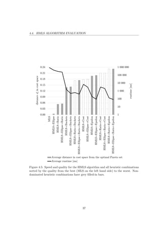 4.4. HMLS ALGORITHM EVALUATION
1
10
100
1 000
10 000
100 000
1 000 000
0.00
0.03
0.06
0.09
0.12
0.15
0.18
0.21
0.24
MLS
HMLS+Ellipse
HMLS+Ratio
HMLS+Ellipse+Ratio
HMLS+Buckets
HMLS+Ellipse+Buckets
HMLS+Ratio+Buckets
HMLS+Ellipse+Ratio+Buckets
HMLS+Cost
HMLS+Ellipse+Cost
HMLS+Epsilon
HMLS+Ellipse+Epsilon
HMLS+Ratio+Cost
HMLS+Ellipse+Ratio+Cost
HMLS+Ratio+Epsilon
HMLS+Ellipse+Ratio+Epsilon
runtime[ms]
distancedcincostspace
Average distance in cost space from the optimal Pareto set
Average runtime [ms]
Figure 4.5: Speed and quality for the HMLS algorithm and all heuristic combinations
sorted by the quality from the best (MLS on the left hand side) to the worst. Non-
dominated heuristic combinations have grey ﬁlled-in bars.
37
 