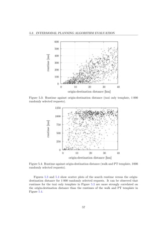 5.3. INTERMODAL PLANNING ALGORITHM EVALUATION
0
100
200
300
400
500
600
0 10 20 30 40
runtime[ms]
origin-destination distance [km]
Figure 5.3: Runtime against origin-destination distance (taxi only template, 1 000
randomly selected requests).
0
250
500
750
1000
1250
0 10 20 30 40
runtime[ms]
origin-destination distance [km]
Figure 5.4: Runtime against origin-destination distance (walk and PT template, 1000
randomly selected requests).
Figures 5.3 and 5.4 show scatter plots of the search runtime versus the origin-
destination distance for 1 000 randomly selected requests. It can be observed that
runtimes for the taxi only template in Figure 5.3 are more strongly correlated on
the origin-destination distance than the runtimes of the walk and PT template in
Figure 5.4.
57
 