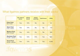 Entry Pack
€45 / 45 BV
Basic Pack
€125 / 125 BV
Medium Pack
€515 / 515 BV
Business Pack
€1,295 / 1,295 BV
Smart Pack
€5,000 / 5,000 BV
Yes
Yes
Yes
Yes
Yes
10%
10%
10%
10%
12%
No
No
5%
10%
10%
No
No
No
Yes
Yes
40
110
500
800
4,000
What Ilgamos partners receive with their packs
3
10% referral
bonus
Infinity
bonus
Infinity
matching
Gold bonus OPRs
 