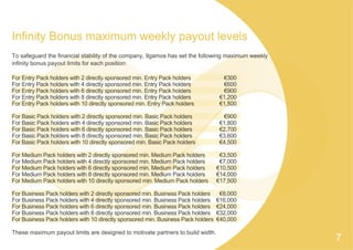 Infinity Bonus maximum weekly payout levels
To safeguard the financial stability of the company, Ilgamos has set the following maximum weekly
infinity bonus payout limits for each position:
For Entry Pack holders with 2 directly sponsored min. Entry Pack holders €300
For Entry Pack holders with 4 directly sponsored min. Entry Pack holders €600
For Entry Pack holders with 6 directly sponsored min. Entry Pack holders €900
For Entry Pack holders with 8 directly sponsored min. Entry Pack holders €1,200
For Entry Pack holders with 10 directly sponsored min. Entry Pack holders €1,500
For Basic Pack holders with 2 directly sponsored min. Basic Pack holders €900
For Basic Pack holders with 4 directly sponsored min. Basic Pack holders €1,800
For Basic Pack holders with 6 directly sponsored min. Basic Pack holders €2,700
For Basic Pack holders with 8 directly sponsored min. Basic Pack holders €3,600
For Basic Pack holders with 10 directly sponsored min. Basic Pack holders €4,500
For Medium Pack holders with 2 directly sponsored min. Medium Pack holders €3,500
For Medium Pack holders with 4 directly sponsored min. Medium Pack holders €7,000
For Medium Pack holders with 6 directly sponsored min. Medium Pack holders €10,500
For Medium Pack holders with 8 directly sponsored min. Medium Pack holders €14,000
For Medium Pack holders with 10 directly sponsored min. Medium Pack holders €17,500
For Business Pack holders with 2 directly sponsored min. Business Pack holders €8,000
For Business Pack holders with 4 directly sponsored min. Business Pack holders €16,000
For Business Pack holders with 6 directly sponsored min. Business Pack holders €24,000
For Business Pack holders with 8 directly sponsored min. Business Pack holders €32,000
For Business Pack holders with 10 directly sponsored min. Business Pack holders €40,000
These maximum payout limits are designed to motivate partners to build width.
7
 