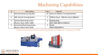 22
Sr Description Qty Capacity
1 CNC Horizontal turning M/C 10 10mm to 500mm Turning Diameter
2 CNC Vertical Turning Center 3 350Dia Chuck -500 Dia chuck-1000mm
3 Vertical Machining Center
Okuma, Haas, Dalih, LMW
6 BT40 & BT50
M/C Table 800 to 2500mm
4 Horizontal Machining Center
Okuma, Mitsui Seiki, BFW
3 BT-40
Table-500x500mm
Machining Capabilities
*Commissioning brand new machining facility at Chakan in 1st Quarter of 2016
 