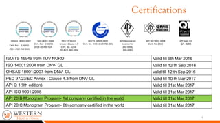 OHSAS 18001:2007
Cert. No:- 136692-
2013-HSO-IND-DNV
ISO 14001:2004
Cert. No: 136693-
2013-AE-IND-RvA
PED 97/23/EC
Annex I Clause 4.3
Cert. No. 4254-
2014-CE-IND-DNV
ISO/TS 16949:2009
Cert. No- 44 111 127781-001
APII Monogram
License for
20C-0006,
20B-0001,
API ISO 9001:2008
Cert. No-2362
API Spec Q1
Q1- 2265
6
ISO/TS 16949 from TUV NORD Valid till 9th Mar 2016
ISO 14001:2004 from DNV- GL Valid till 12 th Sep 2016
OHSAS 18001:2007 from DNV- GL valid till 12 th Sep 2016
PED 97/23/EC Annex I Clause 4.3 from DNV-GL Valid till 10 th Mar 2017
API Q 1(9th edition) Valid till 31st Mar 2017
API ISO 9001:2008 Valid till 31st Mar 2017
API 20 B Monogram Program- 1st company certified in the world Valid till 31st Mar 2017
API 20 C Monogram Program- 6th company certified in the world Valid till 31st Mar 2017
Certifications
 