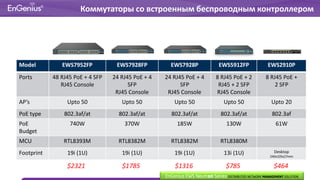 Model EWS7952FP EWS7928FP EWS7928P EWS5912FP EWS2910P
Ports 48 RJ45 PoE + 4 SFP
RJ45 Console
24 RJ45 PoE + 4
SFP
RJ45 Console
24 RJ45 PoE + 4
SFP
RJ45 Console
8 RJ45 PoE + 2
RJ45 + 2 SFP
RJ45 Console
8 RJ45 PoE +
2 SFP
AP’s Upto 50 Upto 50 Upto 50 Upto 50 Upto 20
PoE type 802.3af/at 802.3af/at 802.3af/at 802.3af/at 802.3af
PoE
Budget
740W 370W 185W 130W 61W
MCU RTL8393M RTL8382M RTL8382M RTL8380M
Footprint 19i (1U) 19i (1U) 19i (1U) 13i (1U) Desktop
240x105x27mm
Коммутаторы со встроенным беспроводным контроллером
EnGenius EWS Neutron Series DISTRIBUTED NETWORK MANAGEMENT SOLUTION
$2321 $1785 $1316 $785 $464
 