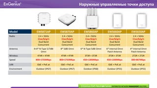 Model EWS871AP EWS870AP EWS860AP EWS660AP EWS650AP
Radio 2.4 + 5GHz
11ac/b/g/n
Dual Band
Concurrent
2.4 + 5GHz
11ac/b/g/n
Dual Band
Concurrent
2.4 + 5GHz
11ac/b/g/n
Dual Band
Concurrent
2.4 + 5GHz
11ac/b/g/n
Dual Band
Concurrent
2.4 + 5GHz
11ac/b/g/n
Dual Band
Concurrent
Antenna 4+4* N-Type 5/7dBi
Omni
8* 5dBi Omni 6* N-Type 5dBi Omni 6* Internal Omni
Patch Antenna
4* Internal Omni
Patch Antenna
Wireless 4T4R + 4T4R 4T4R + 4T4R 3T3R + 3T3R 3T3R + 3T3R 2T2R + 2T2R
Speed 800+1733Mbps 800+1733Mbps 450+1300Mbps 450+1300Mbps 300+867Mbps
LAN GbE + PoE.at GbE + PoE.at GbE + PoE.at GbE + PoE.at GbE + PoE.at
Environment Outdoor (IP67) Outdoor (IP67) Outdoor (IP68) Outdoor (IP55) Outdoor (IP55)
Наружные управляемые точки доступа
EnGenius EWS Neutron Series DISTRIBUTED NETWORK MANAGEMENT SOLUTION
 